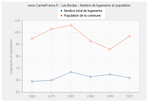 Les Bordes : Nombre de logements et population